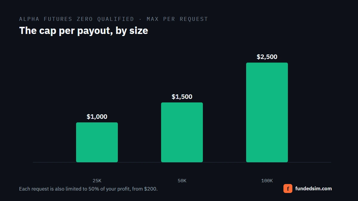 Bar chart of the maximum payout per request on Alpha Futures Zero Qualified accounts: $1,000 on the 25K, $1,500 on the 50K and $2,500 on the 100K