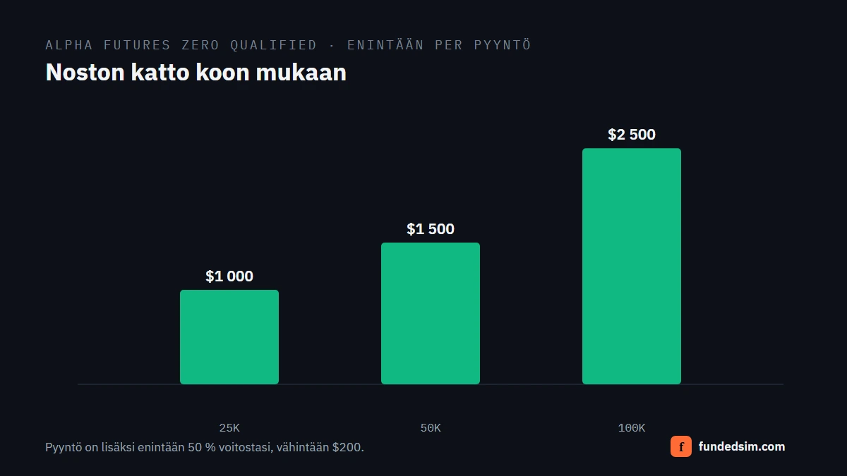 Pylväskaavio Alpha Futures Zero Qualified -tilien suurimmasta nostosta per pyyntö: 25K $1 000, 50K $1 500 ja 100K $2 500