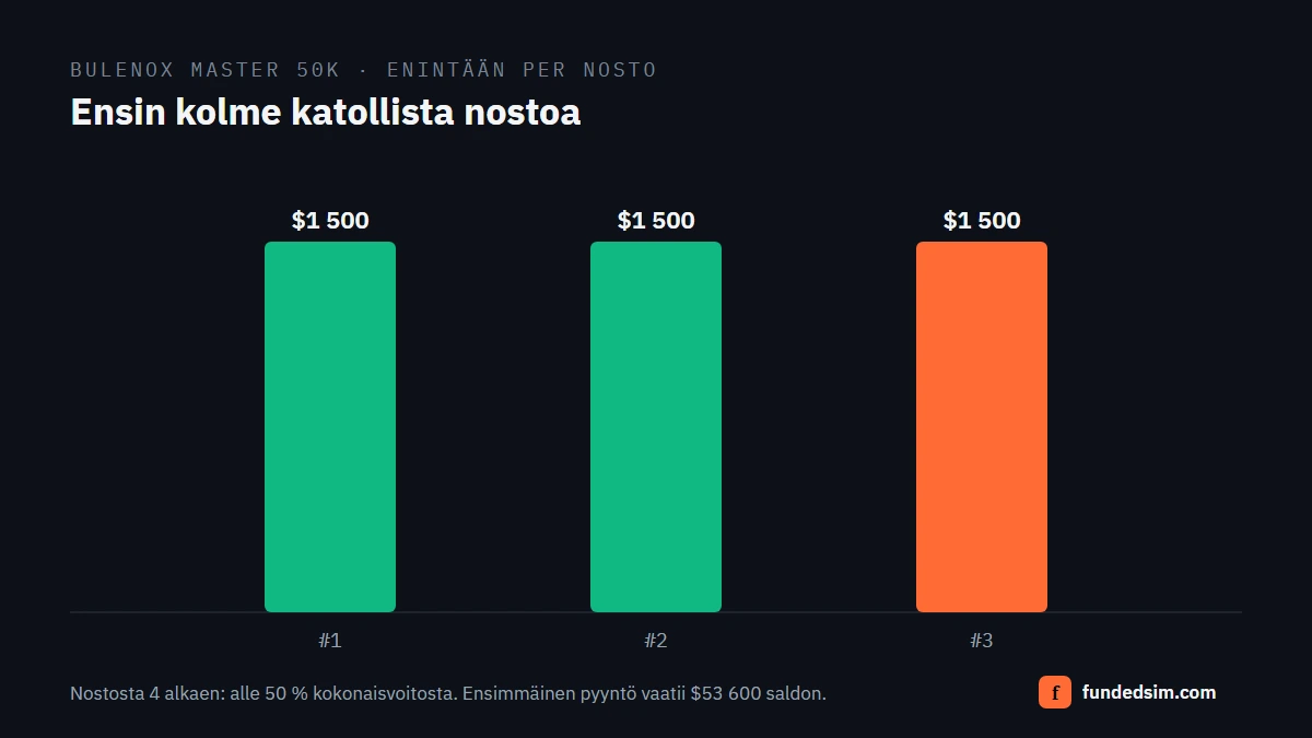 Pylväskaavio Bulenox Master 50K -tilin suurimmasta nostosta nostoille yhdestä kolmeen, $1 500 kukin