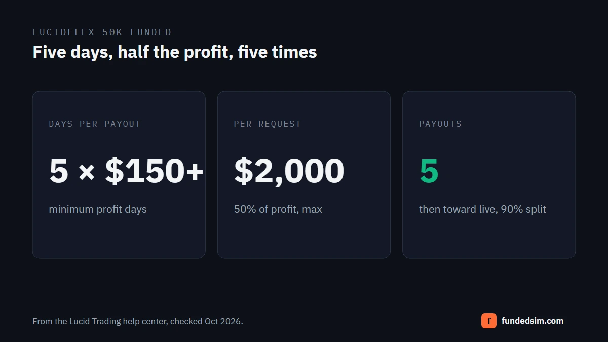 Summary of LucidFlex 50K funded payout rules: five days of at least $150 profit, up to 50 percent of profit with a $2,000 maximum per request, and five payouts before the move toward live