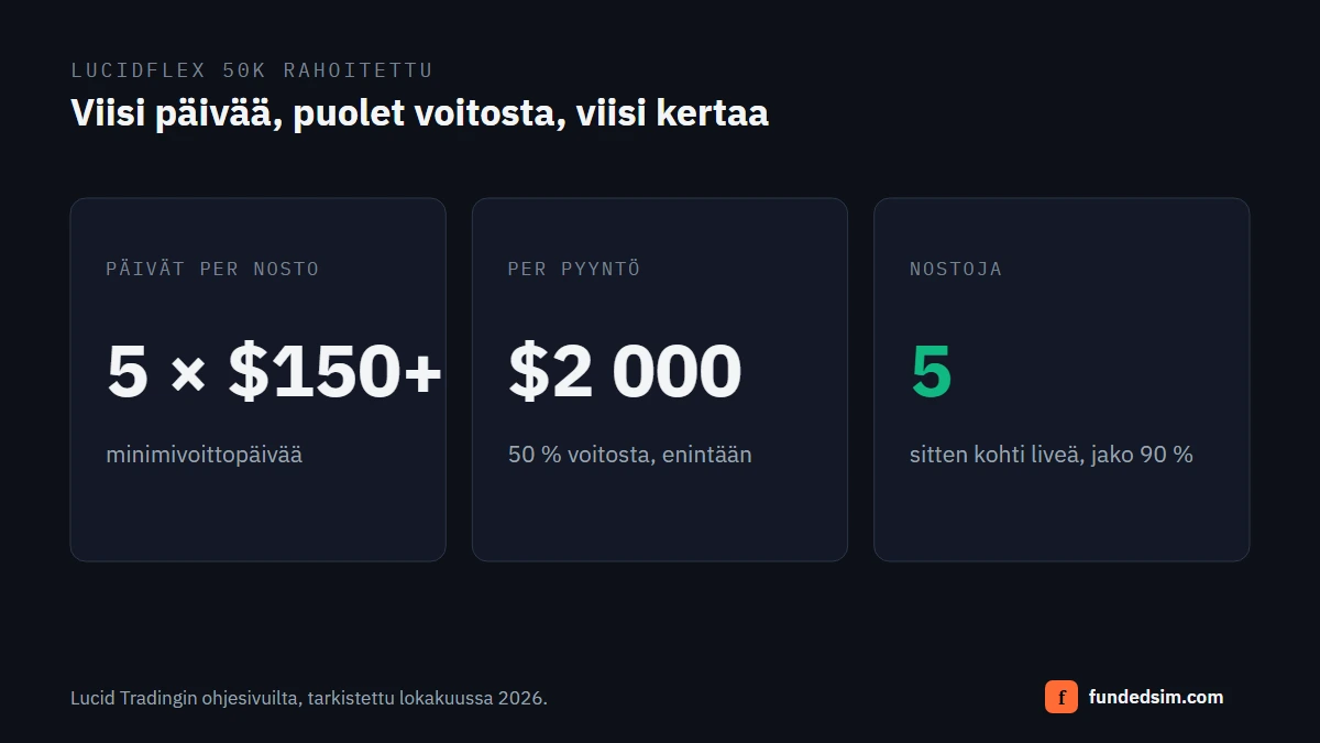 Yhteenveto LucidFlex 50K -rahoitetun tilin nostosäännöistä: viisi vähintään $150 voittopäivää, enintään 50 % voitosta ja $2 000 per pyyntö sekä viisi nostoa ennen siirtoa kohti liveä