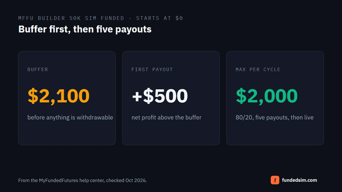 Summary of the MyFundedFutures Builder 50K Sim Funded payout path: a $2,100 buffer, $500 of net profit for the first payout and up to $2,000 per cycle for five payouts