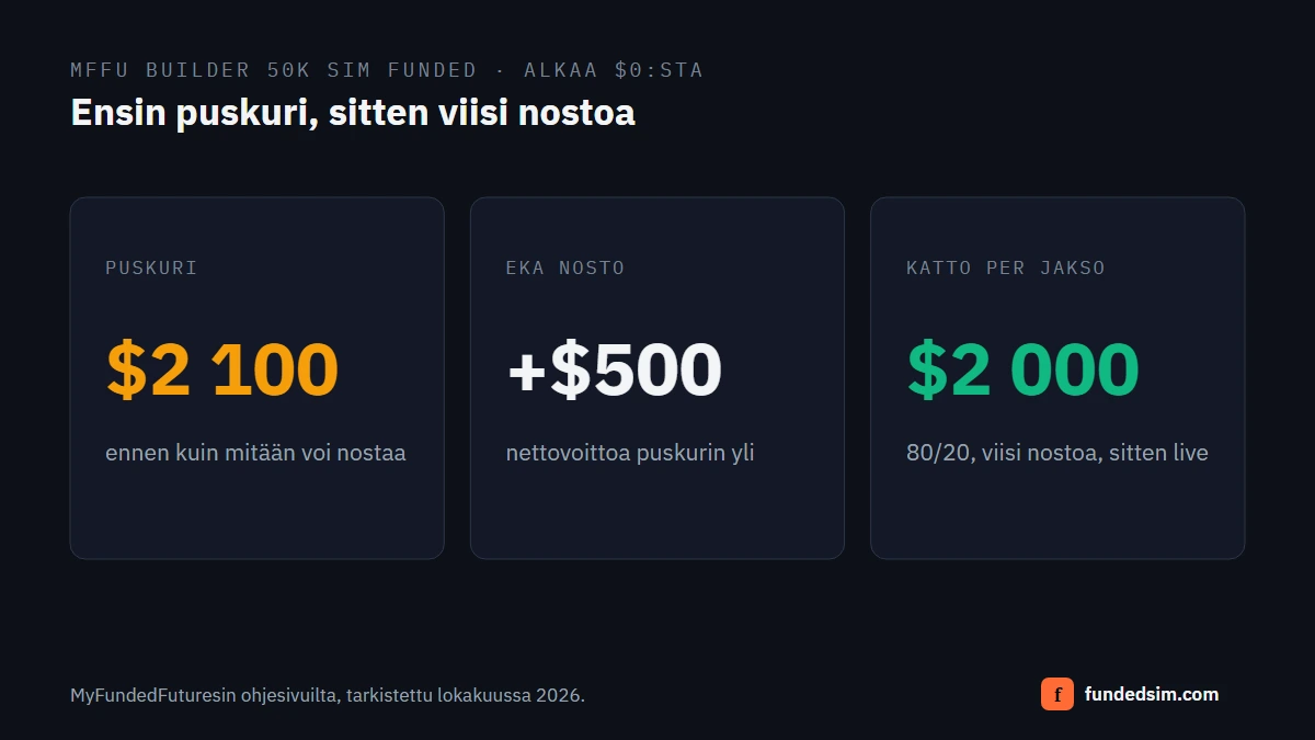 Yhteenveto MyFundedFuturesin Builder 50K Sim Funded -tilin nostopolusta: $2 100 puskuri, $500 nettovoittoa ensimmäiseen nostoon ja enintään $2 000 jaksossa viiden noston ajan