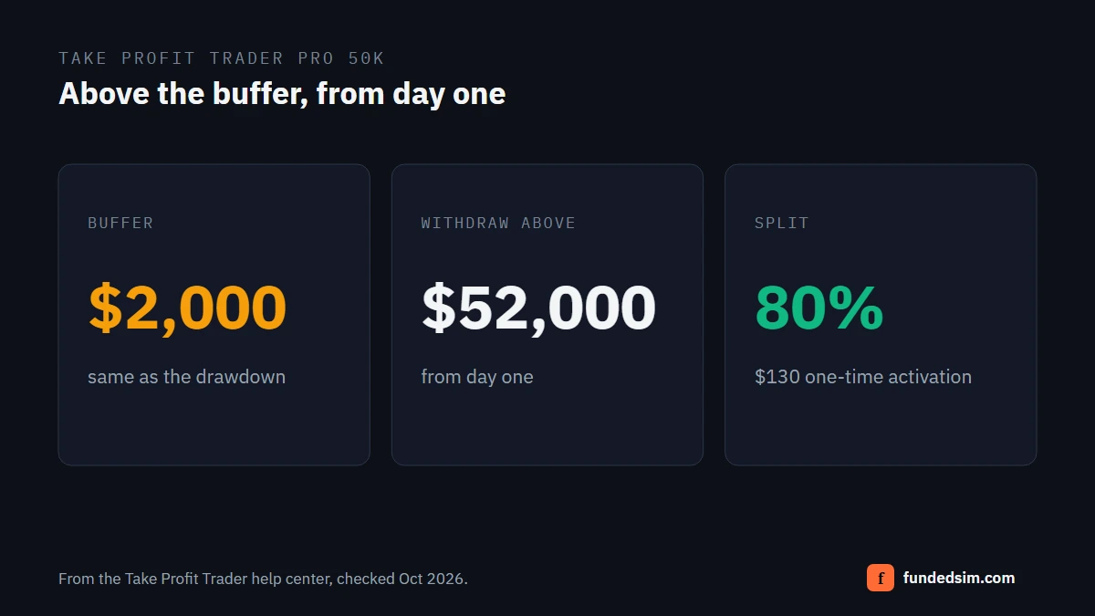 Summary of the Take Profit Trader PRO 50K account: a $2,000 buffer equal to the drawdown, withdrawals of profit above a $52,000 balance from day one, and an 80 percent split