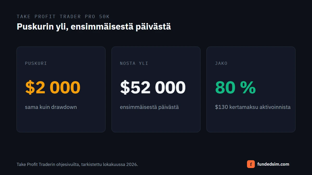 Yhteenveto Take Profit Traderin PRO 50K -tilistä: drawdownin kokoinen $2 000 puskuri, $52 000 saldon ylittävä voitto nostettavissa ensimmäisestä päivästä ja 80 %:n jako