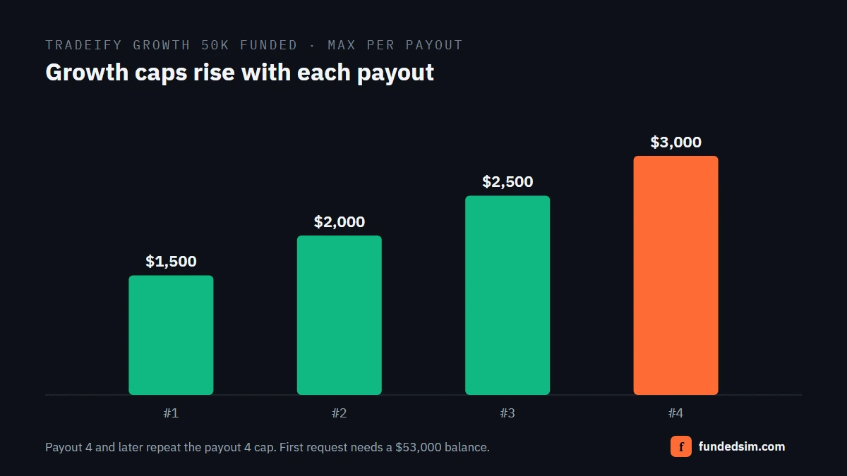 Bar chart of the maximum Tradeify Growth 50K funded payout per request: $1,500, $2,000, $2,500 and $3,000 for payouts one to four