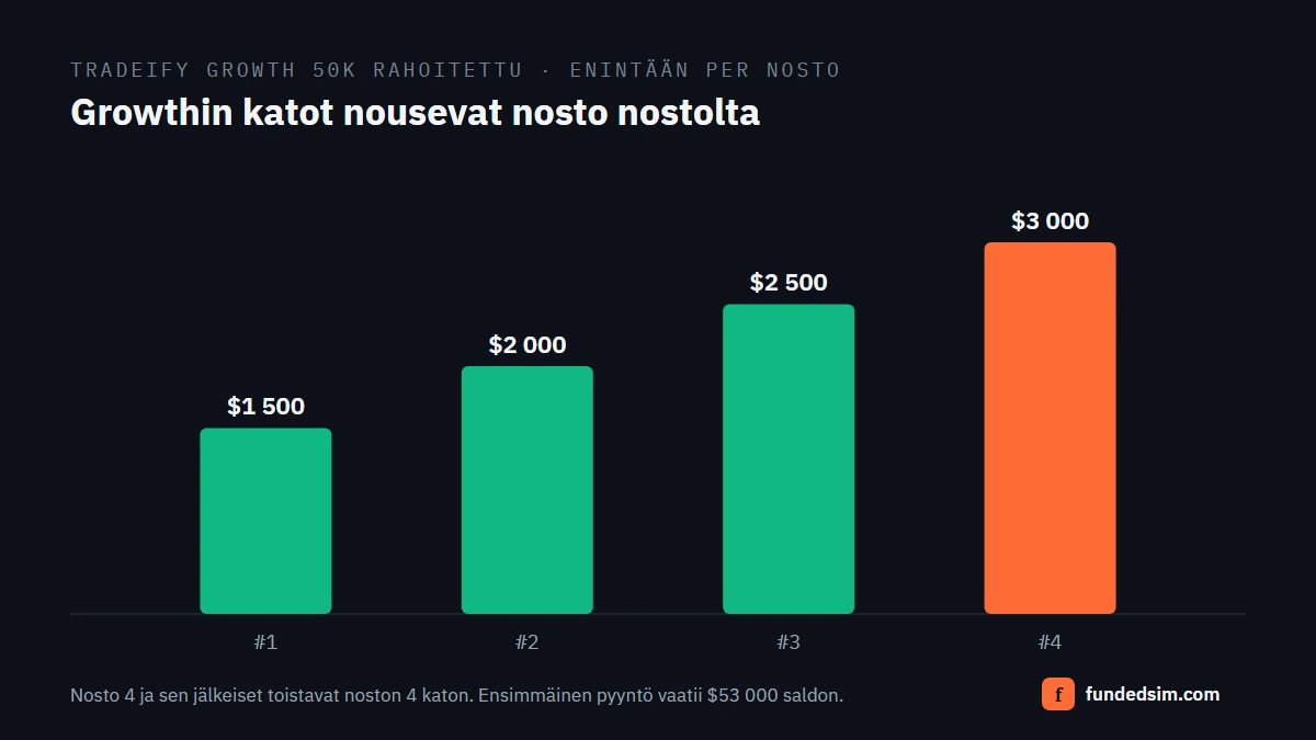 Pylväskaavio Tradeify Growth 50K -rahoitetun tilin enimmäisnostosta per pyyntö: $1 500, $2 000, $2 500 ja $3 000 nostoille yhdestä neljään